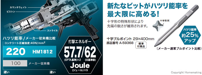 打撃エネルギー57_7／62Joule(ジュール)
