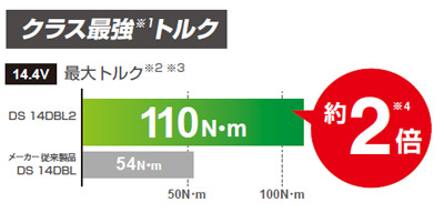 クラス最強トルク 110N・m クラス最強トルク 110N・m