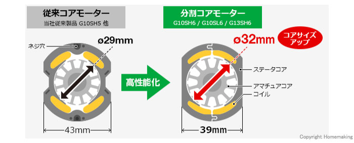 分割コア 分割コア