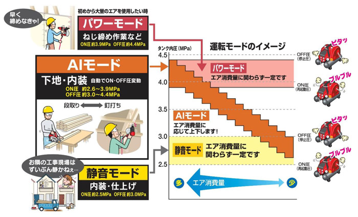 自動制御運転「AIモード」 自動制御運転「AIモード」