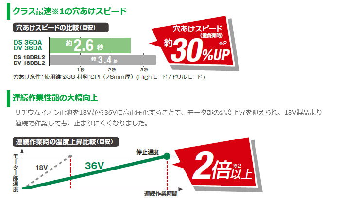 穴あけスピード 連続作業性能向上 穴あけスピード 連続作業性能向上