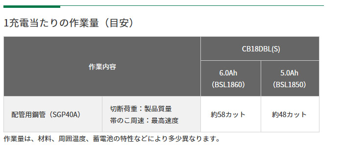 高輝度LEDライト 簡単帯のこ交換 ガイドプレートの出張り量調整 高輝度LEDライト 簡単帯のこ交換 ガイドプレートの出張り量調整