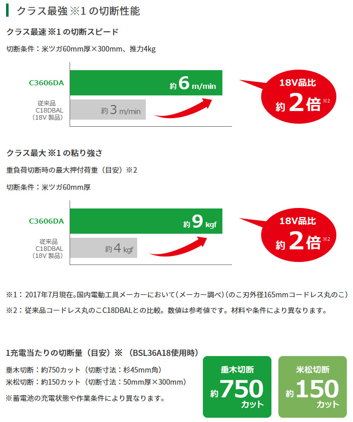 クラス最強の切断性能 クラス最大の粘り強さ クラス最強の切断性能 クラス最大の粘り強さ