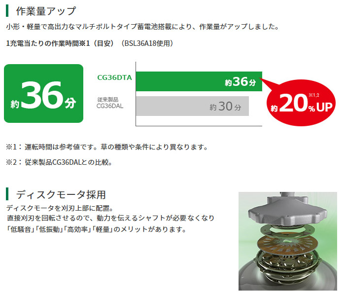 作業量アップ ディスクモータ採用 作業量アップ ディスクモータ採用