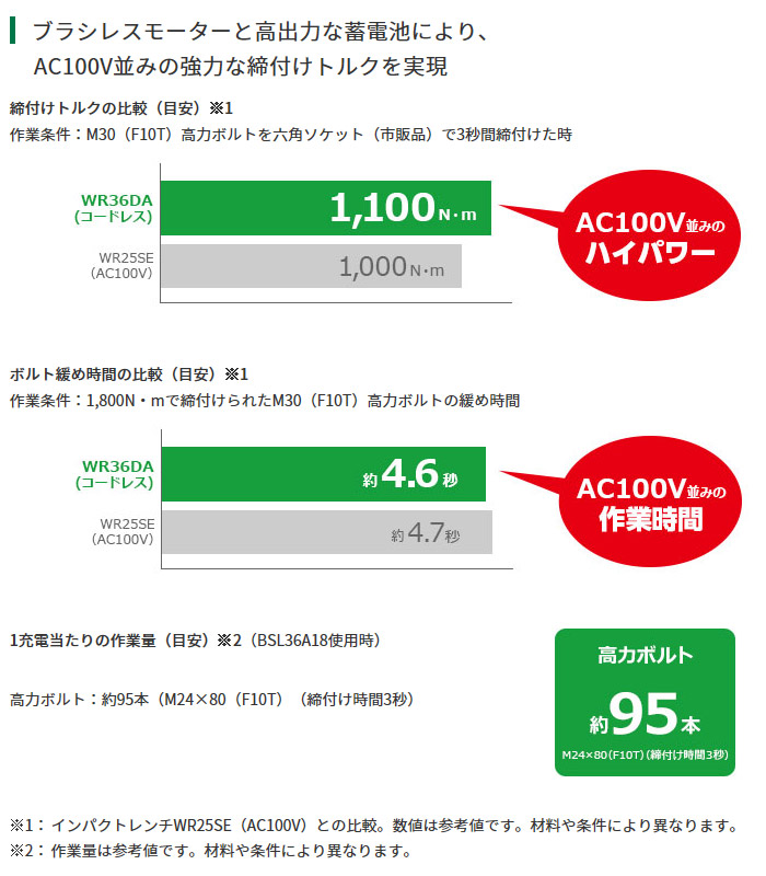 AC100V並みの強力な締付けトルク AC100V並みの強力な締付けトルク