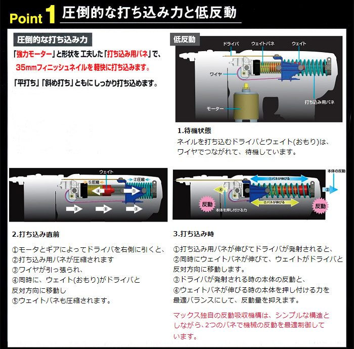 MAX独自の「反動吸収機構」で「強い打ち込み力」と「低反動」を実現