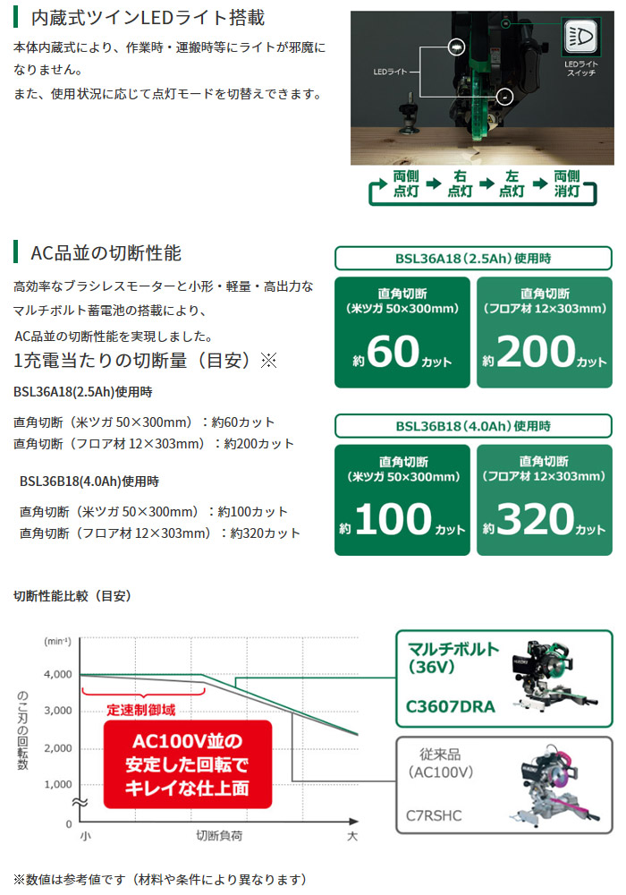 内蔵式ツインLEDライト搭載 AC品並の切断性能 内蔵式ツインLEDライト搭載 AC品並の切断性能