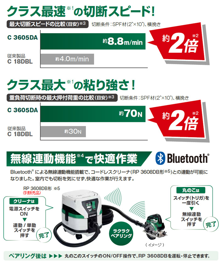 クラス最速の切断スピード&クラス最大の粘り強さ 無線連動機能で快適性能 クラス最速の切断スピード&クラス最大の粘り強さ 無線連動機能で快適性能