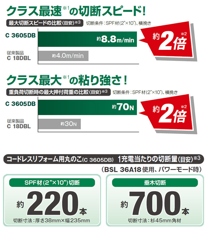 クラス最速の切断スピード&クラス最大の粘り強さ クラス最速の切断スピード&クラス最大の粘り強さ