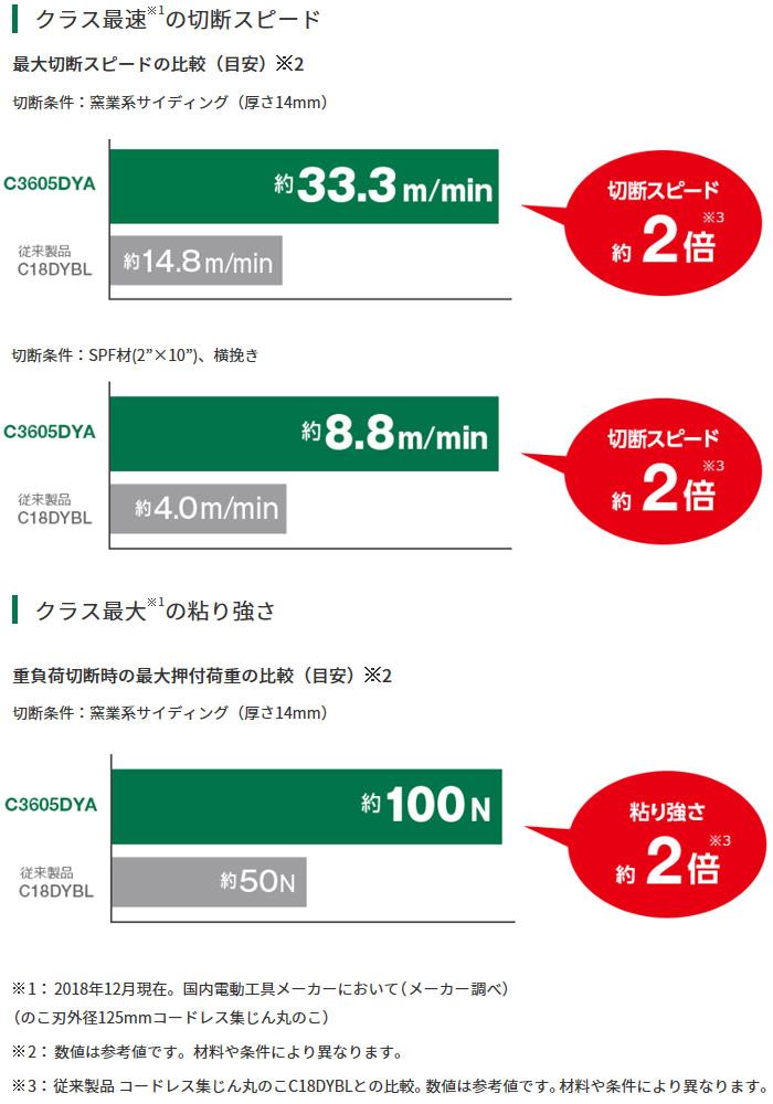 クラス最速の切断スピード&クラス最大の粘り強さ クラス最速の切断スピード&クラス最大の粘り強さ