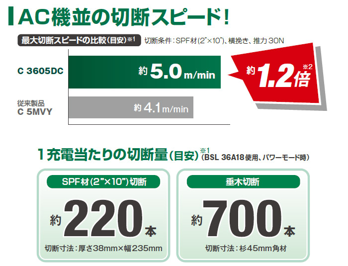 AC機並の切断スピード AC機並の切断スピード