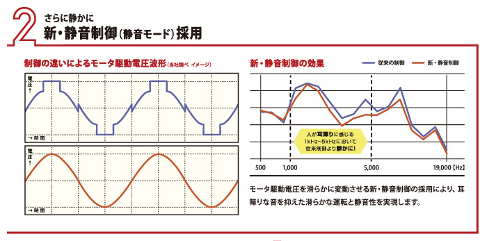 新・静音制御採用