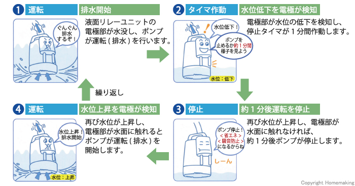 福袋 GRANCY鶴見製作所 ツルミ 低水位排水用水中ポンプ 60HZ 60Hz LSC-1.4S-60HZ