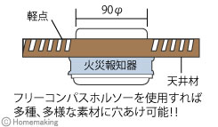 フリーコンパスホルソーを使用すれば多種、多様な素材に穴あけ可能！