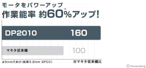 作業効率約60%アップ