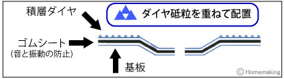 積層ダイヤの特長