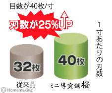 従来品より刃数が25%UP!