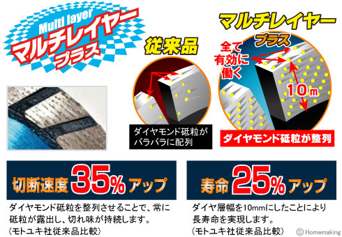 切断速度35%・寿命25%アップ！(従来品比較)