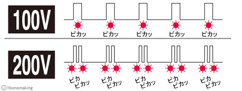 100Vと200Vが音・光で判別