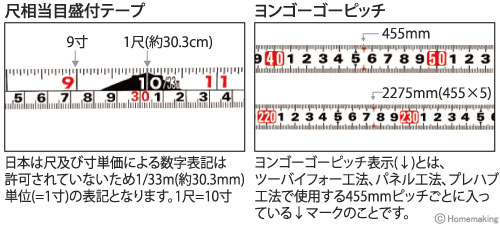 尺相当目盛付きテープ、ヨンゴーゴーピッチ、ツーバイフォー工法、パネル工法、プレハブ工法