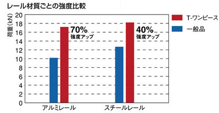 レール材質ごとの強度比較