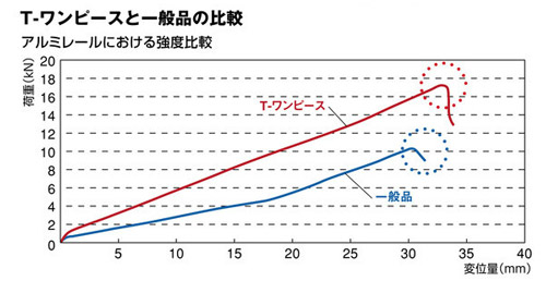 アルミレールにおける強度比較