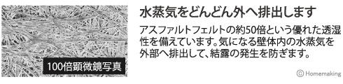 アスファルトフェルトの約50倍以上という優れた透湿性を備えています。気になる壁体内の水蒸気を外部へ排出して、結露の発生を防ぎます。