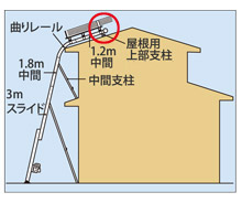 屋根上への荷揚げ、太陽光発電パネル等へ