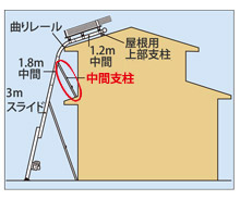 中間支柱　使用例