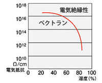 電気絶縁性 電気絶縁性は湿度によって大きく変わりますが、湿度80%状況下でも高い絶縁性能があります