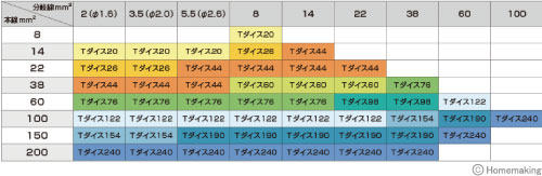 Tダイスと電線の組み合わせ表(例)