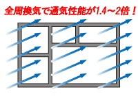 全周換気で通気性能は1_4～2倍