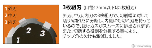 3枚組刃(口径17mm以下は2枚組刃)