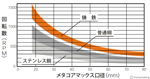 適正回転数