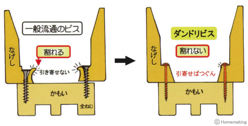 ワッシャー付長押ビス