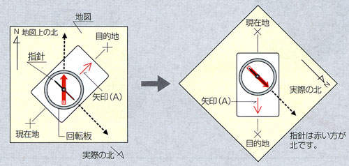 方向コンパス（オリエンテーリング用）