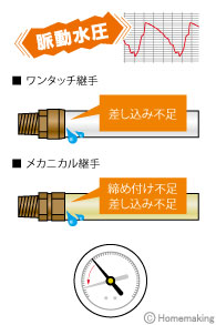 脈動水圧テスト