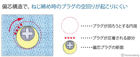 偏芯プラグ ラスパート
