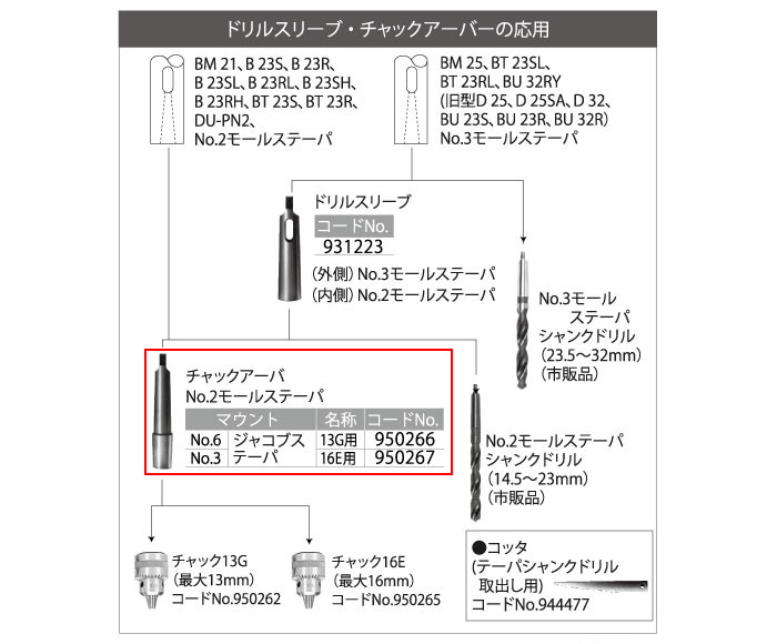 ドリルスリーブ・チャックアーバーの応用