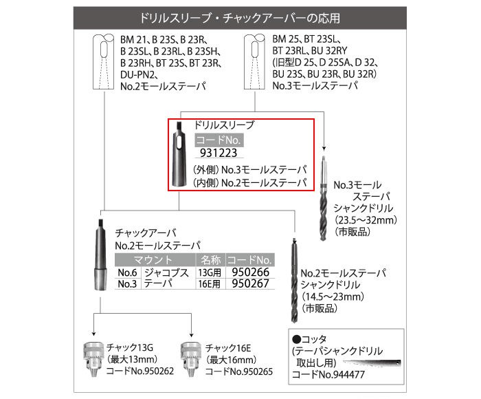 ドリルスリーブ・チャックアーバーの応用