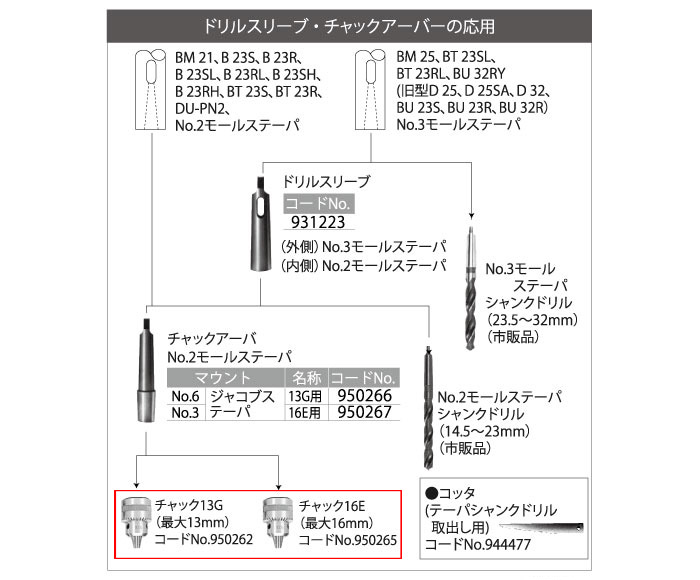 ドリルスリーブ・チャックアーバーの応用