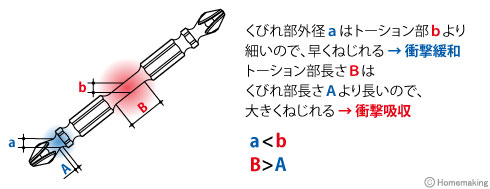 サキスボ+トーションの原理