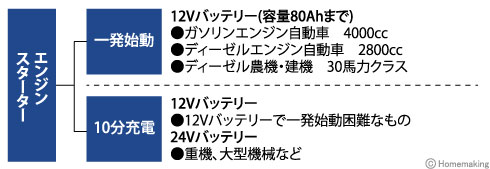 エンジンスタータ機能(EW130Dのみ)