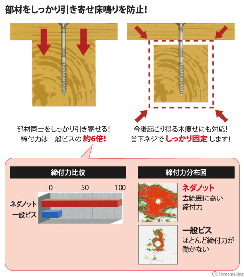 部材をしっかり引き寄せ床鳴りを防止