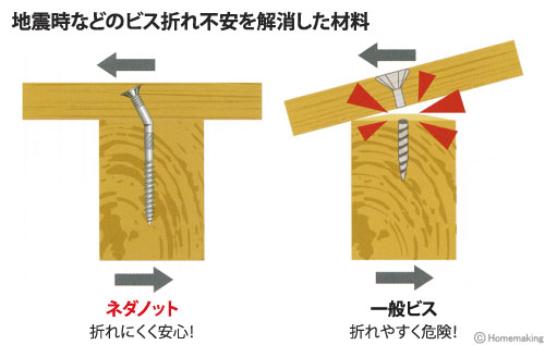 地震時などのビス折れ不安を解消した材料