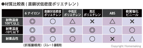 材質比較表(直鎖状低密度ポリエチレン)