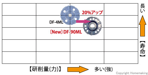 研削量と寿命の相関図