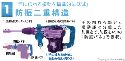 「手に伝わる振動を構造的に低減」防振二重構造