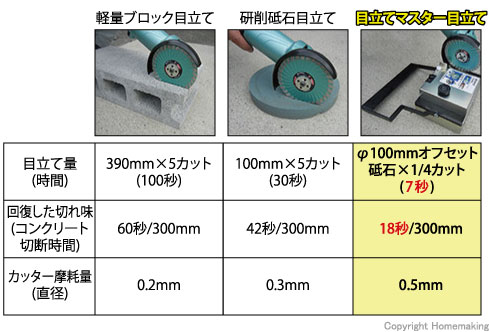 他の目立て方法に比べ、切れ味が格段に回復