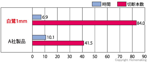 切断性能比較